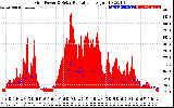 Solar PV/Inverter Performance Grid Power & Solar Radiation