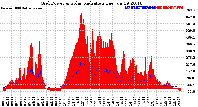 Solar PV/Inverter Performance Grid Power & Solar Radiation