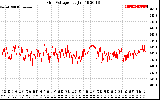 Solar PV/Inverter Performance Grid Voltage