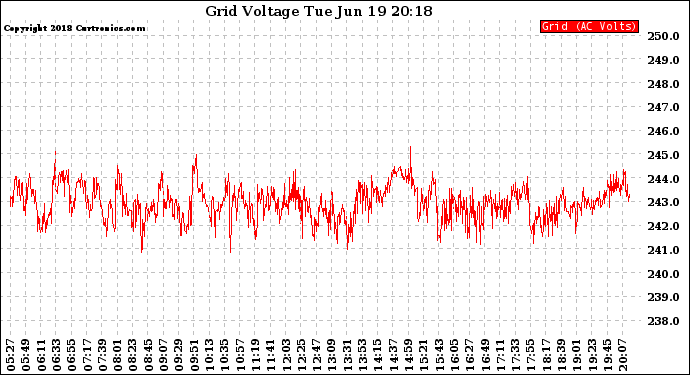 Solar PV/Inverter Performance Grid Voltage