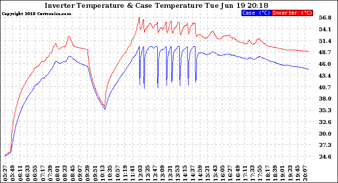 Solar PV/Inverter Performance Inverter Operating Temperature