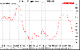 Solar PV/Inverter Performance Outdoor Temperature