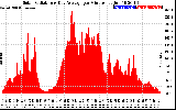 Solar PV/Inverter Performance Solar Radiation & Day Average per Minute