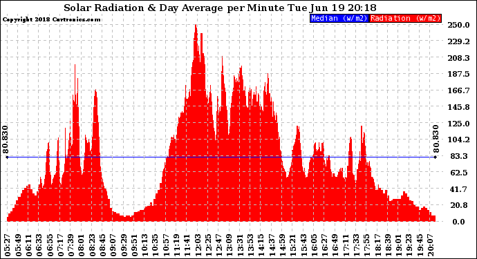Solar PV/Inverter Performance Solar Radiation & Day Average per Minute