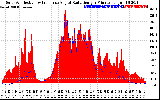 Solar PV/Inverter Performance Solar Radiation & Effective Solar Radiation per Minute