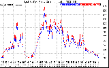 Solar PV/Inverter Performance Photovoltaic Panel Current Output