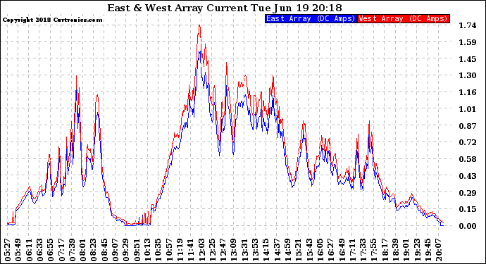 Solar PV/Inverter Performance Photovoltaic Panel Current Output
