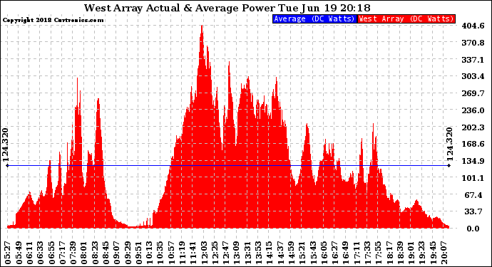 Solar PV/Inverter Performance West Array Actual & Average Power Output