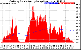 Solar PV/Inverter Performance West Array Actual & Running Average Power Output