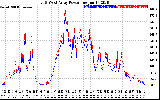 Solar PV/Inverter Performance Photovoltaic Panel Power Output