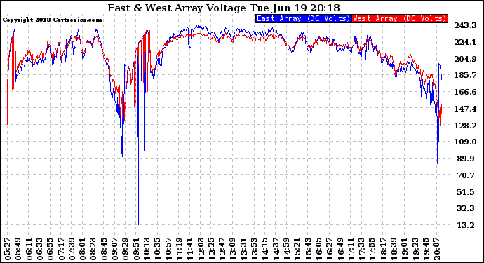 Solar PV/Inverter Performance Photovoltaic Panel Voltage Output