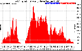 Solar PV/Inverter Performance East Array Actual & Average Power Output