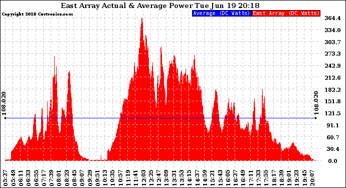 Solar PV/Inverter Performance East Array Actual & Average Power Output