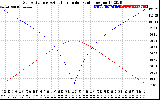 Solar PV/Inverter Performance Sun Altitude Angle & Azimuth Angle