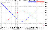 Solar PV/Inverter Performance Sun Altitude Angle & Sun Incidence Angle on PV Panels