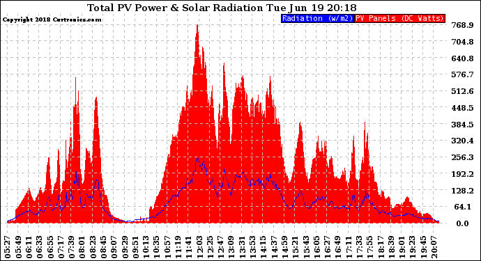 Solar PV/Inverter Performance Total PV Panel Power Output & Solar Radiation