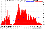 Solar PV/Inverter Performance Total PV Panel & Running Average Power Output