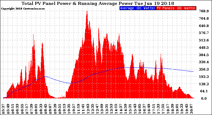 Solar PV/Inverter Performance Total PV Panel & Running Average Power Output
