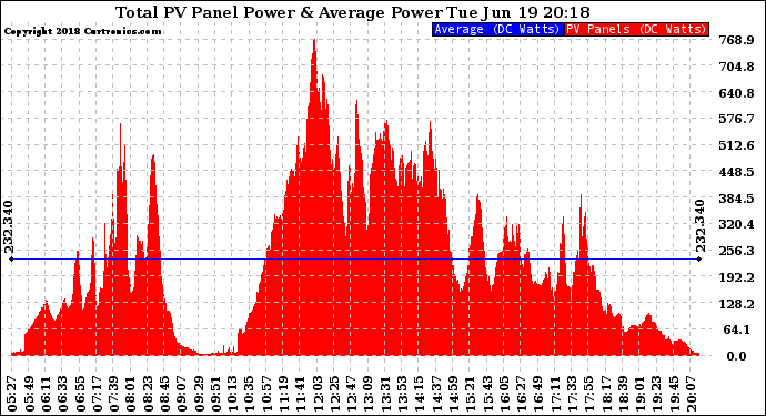 Solar PV/Inverter Performance Total PV Panel Power Output