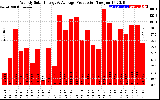 Solar PV/Inverter Performance Weekly Solar Energy Production