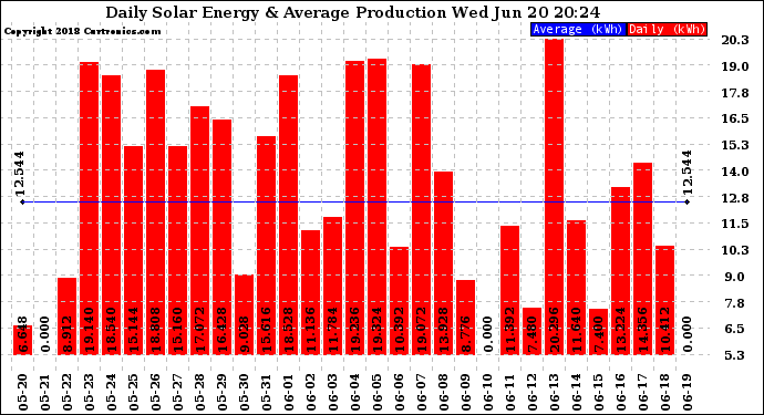 Solar PV/Inverter Performance Daily Solar Energy Production