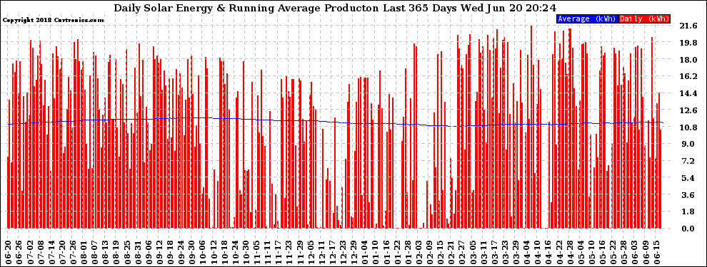 Solar PV/Inverter Performance Daily Solar Energy Production Running Average Last 365 Days