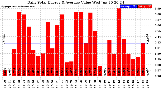 Solar PV/Inverter Performance Daily Solar Energy Production Value