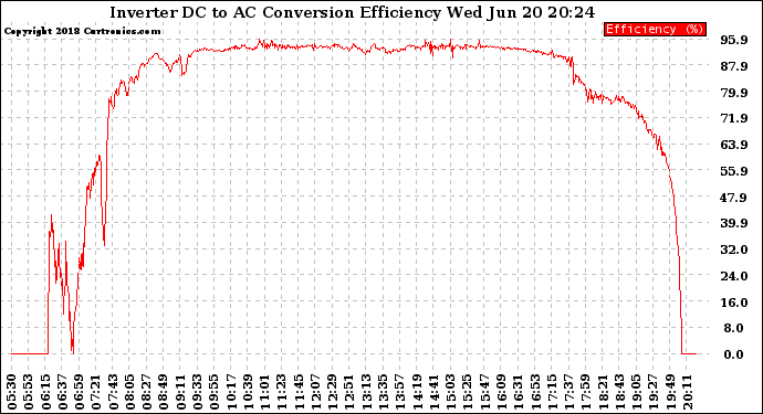 Solar PV/Inverter Performance Inverter DC to AC Conversion Efficiency