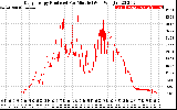 Solar PV/Inverter Performance Daily Energy Production Per Minute