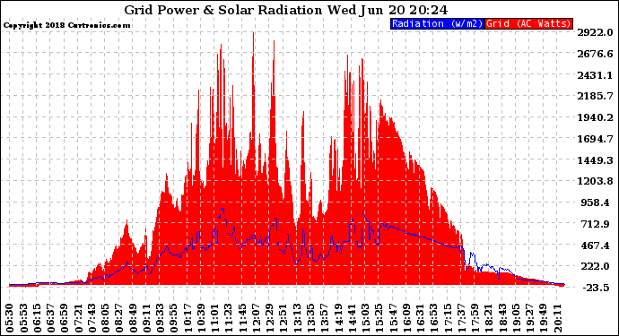 Solar PV/Inverter Performance Grid Power & Solar Radiation