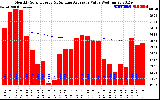 Solar PV/Inverter Performance Monthly Solar Energy Production Value Running Average