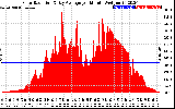 Solar PV/Inverter Performance Solar Radiation & Day Average per Minute