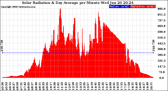 Solar PV/Inverter Performance Solar Radiation & Day Average per Minute