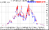 Solar PV/Inverter Performance Photovoltaic Panel Current Output