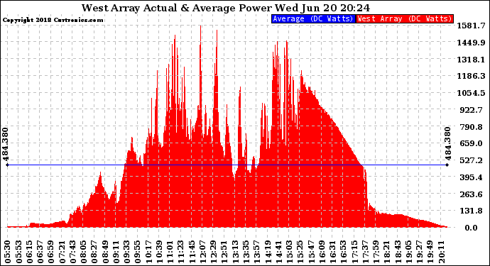 Solar PV/Inverter Performance West Array Actual & Average Power Output