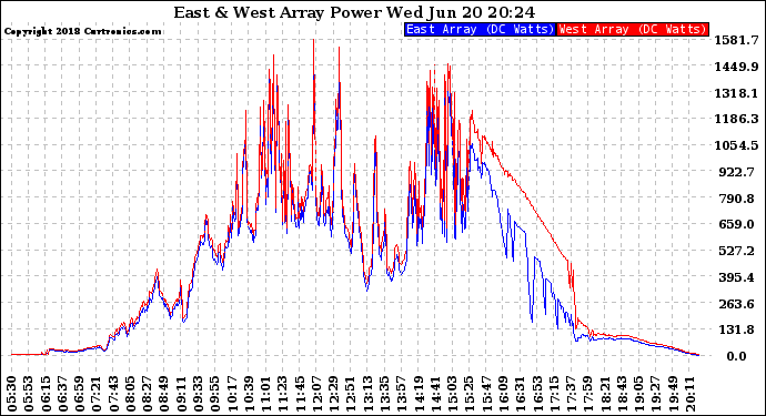 Solar PV/Inverter Performance Photovoltaic Panel Power Output