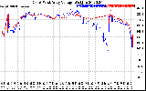 Solar PV/Inverter Performance Photovoltaic Panel Voltage Output