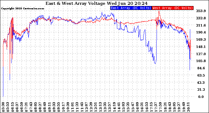 Solar PV/Inverter Performance Photovoltaic Panel Voltage Output
