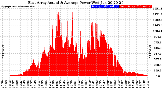Solar PV/Inverter Performance East Array Actual & Average Power Output