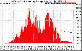 Solar PV/Inverter Performance East Array Actual & Running Average Power Output