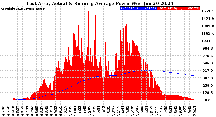 Solar PV/Inverter Performance East Array Actual & Running Average Power Output