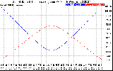 Solar PV/Inverter Performance Sun Altitude Angle & Sun Incidence Angle on PV Panels