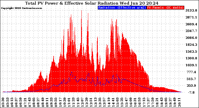 Solar PV/Inverter Performance Total PV Panel Power Output & Effective Solar Radiation