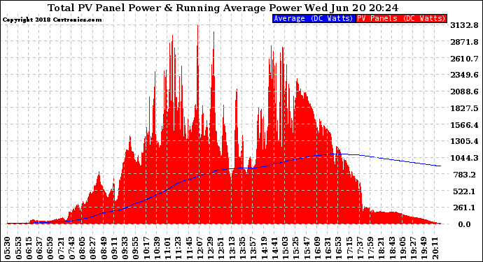 Solar PV/Inverter Performance Total PV Panel & Running Average Power Output