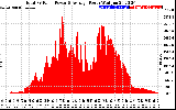 Solar PV/Inverter Performance Total PV Panel Power Output