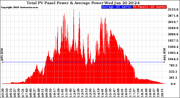 Solar PV/Inverter Performance Total PV Panel Power Output