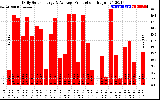 Solar PV/Inverter Performance Daily Solar Energy Production