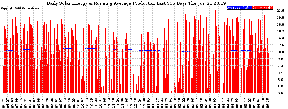Solar PV/Inverter Performance Daily Solar Energy Production Running Average Last 365 Days