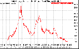 Solar PV/Inverter Performance Daily Energy Production Per Minute