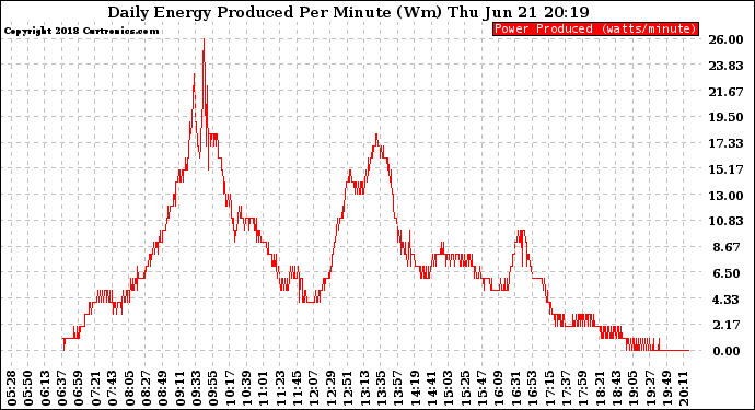Solar PV/Inverter Performance Daily Energy Production Per Minute
